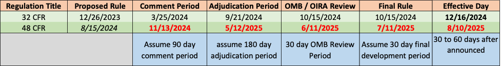 CMMC Timeline 2nd image