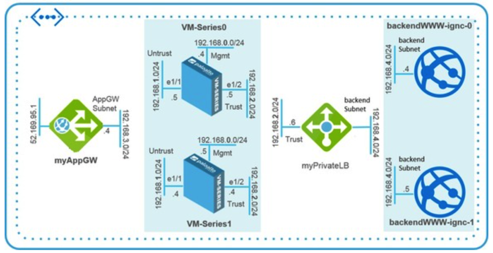 Optimizing Firewall High Availability in Azure