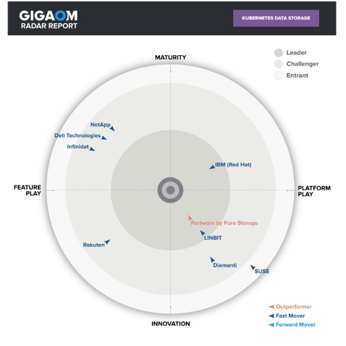 Portworx GigaOM